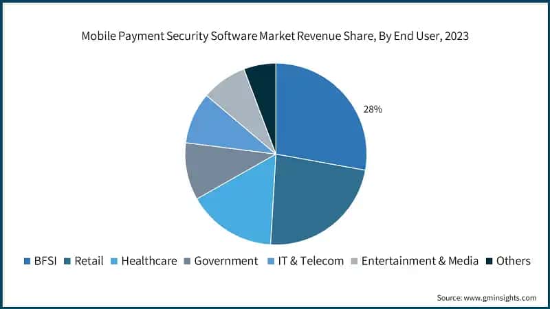Mobile Payment Security Software Market Revenue Share, By End User, 2023