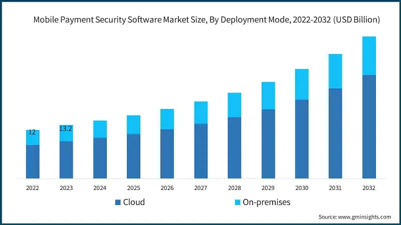 Mobile Payment Security Software Market Size, By Deployment Mode, 2022-2032 (USD Billion)