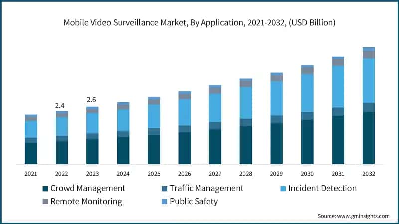 Mobile Video Surveillance Market, By Application, 2021-2032, (USD Billion)