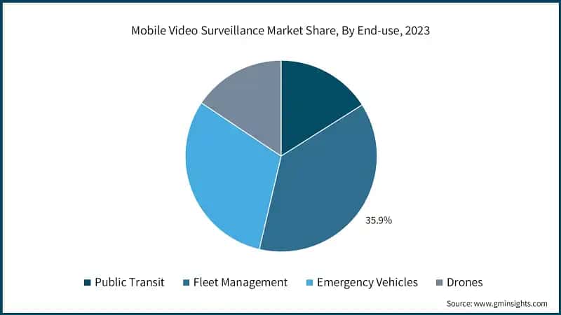 China Mobile Video Surveillance Market Size, 2021-2032, (USD Million)
