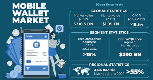 Mobile Wallet Market