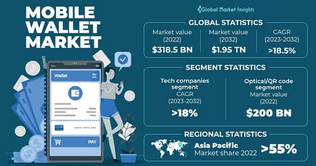 Mobile Wallet Market