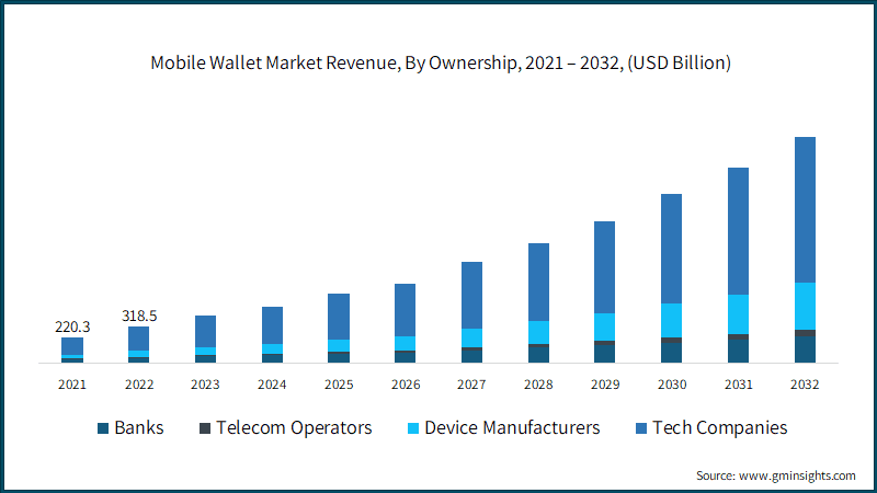  Mobile Wallet Market Revenue, By Ownership,