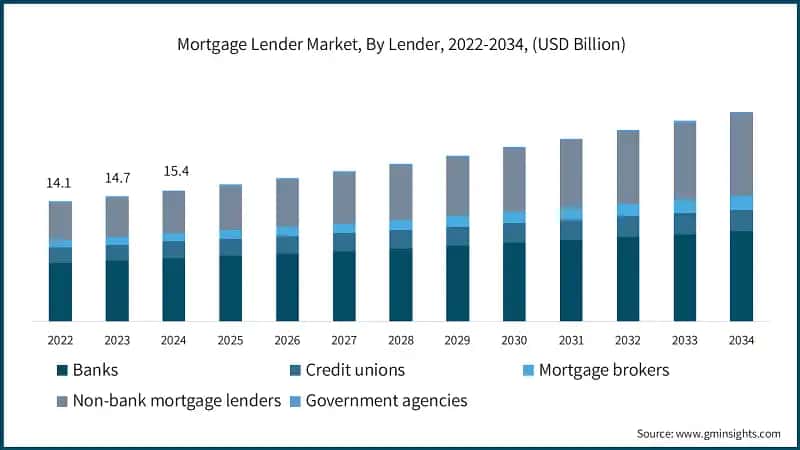 Mortgage Lender Market, By Lender, 2022-2034, (USD Billion)