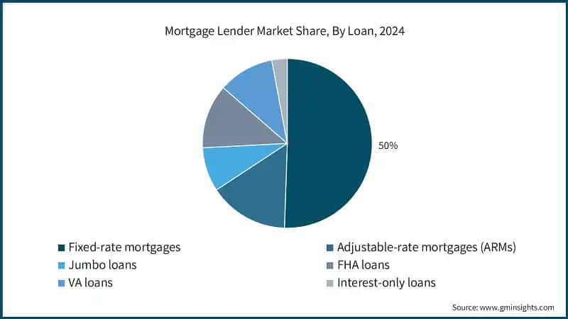 Mortgage Lender Market Share, By Loan, 2024