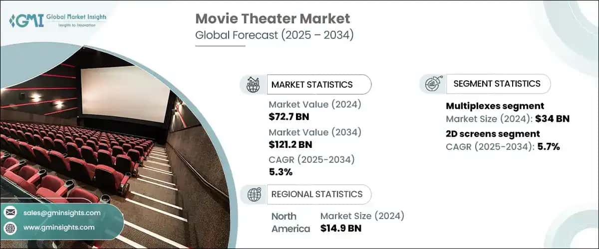 Movie Theater Market