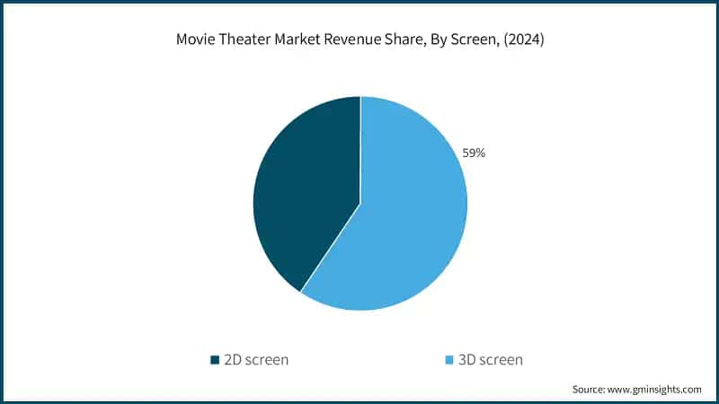 Movie Theater Market Revenue Share, By Screen, (2024)