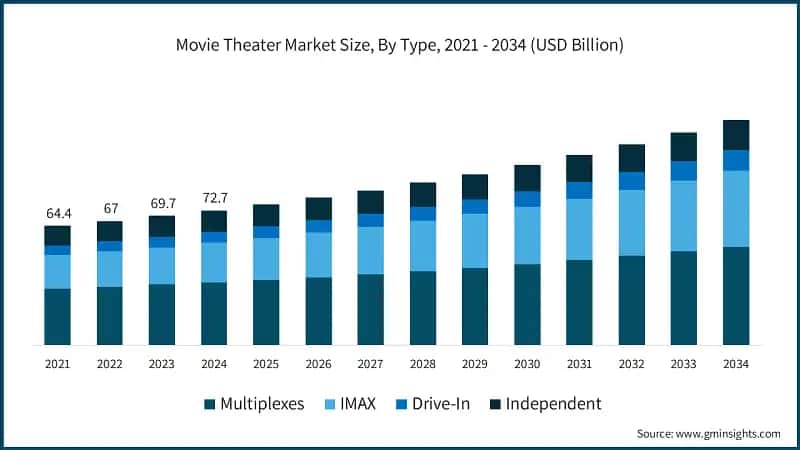Movie Theater Market Size, By Type, 2021 - 2034 (USD Billion)
