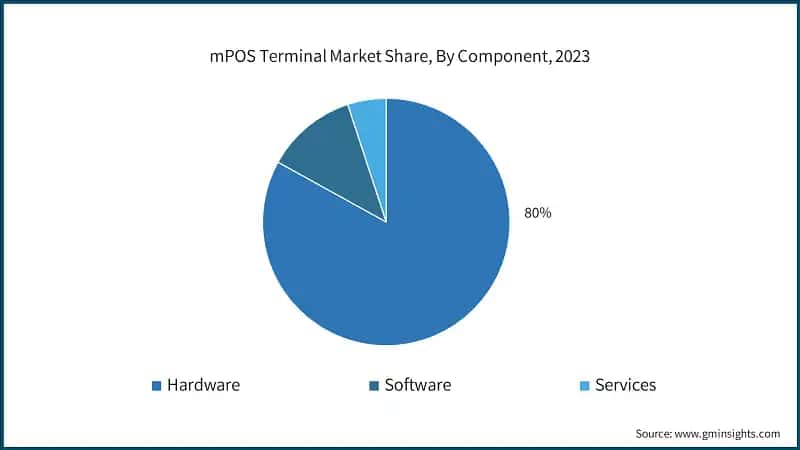 mPOS Terminal Market Share, By Component, 2023