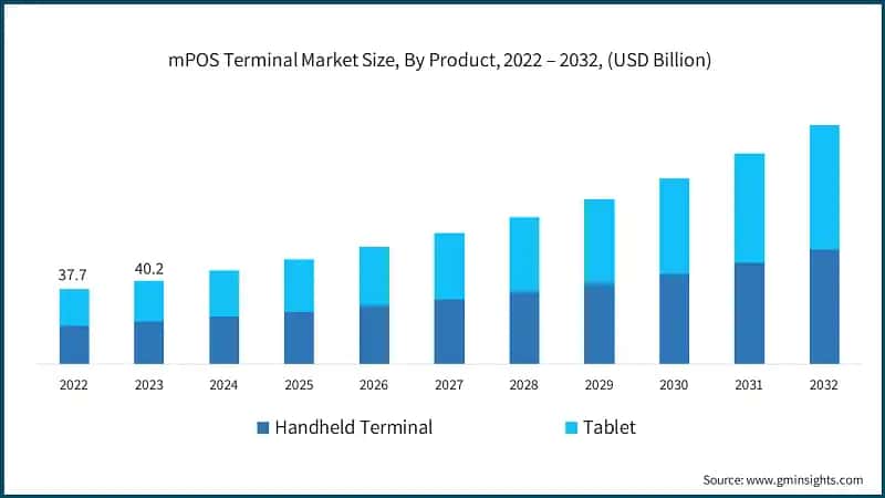 mPOS Terminal Market Size, By Product, 2022 – 2032, (USD Billion)
