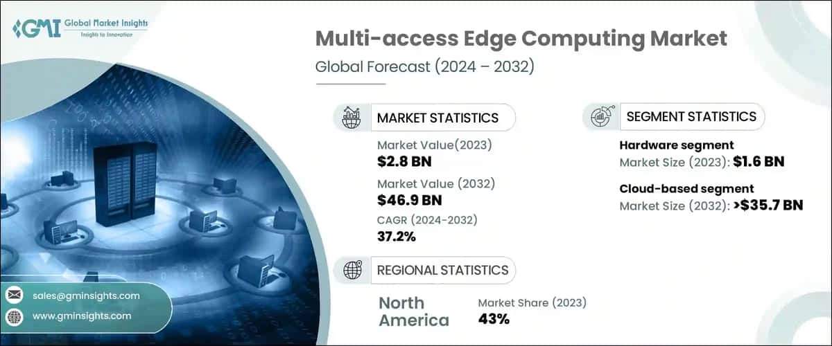 Multi-Access Edge Computing Market