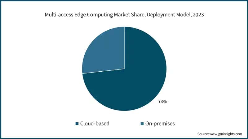 Multi-access Edge Computing Market Share, Deployment Model, 2023