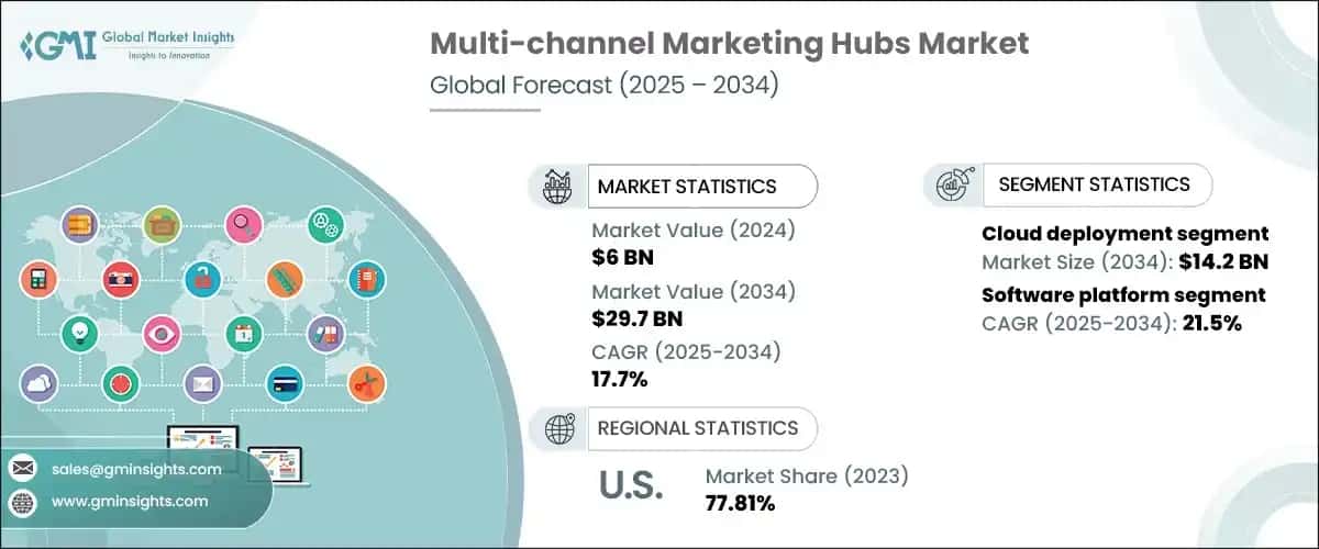Multi-channel Marketing Hubs Market