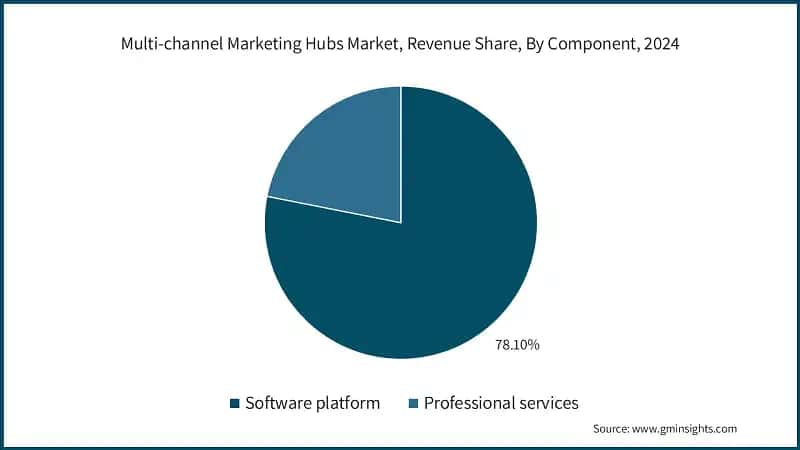 Multi-channel Marketing Hubs Market, Revenue Share, By Component, 2024