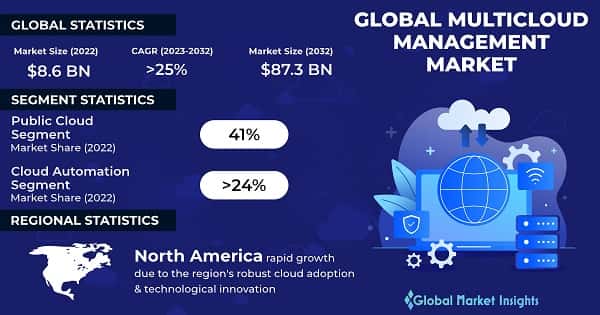 Multi-Cloud Management Market 