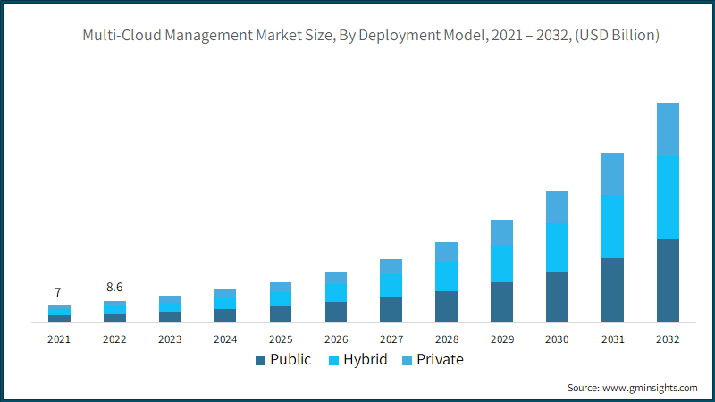 Multi-Cloud Management Market Size, By Deployment Model, 2021 – 2032, (USD Billion)