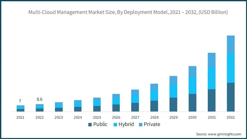 Multi-Cloud Management Market Size, By Deployment Model, 2021 – 2032, (USD Billion)