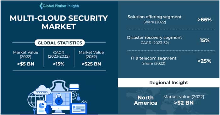 Multi-Cloud Security Market