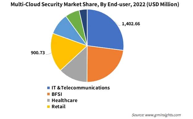 Multi-Cloud Security Market Share By End-User