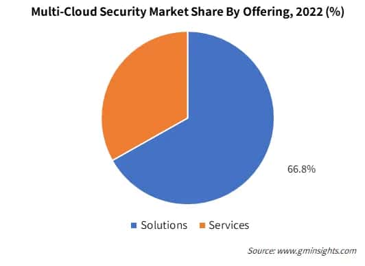 Multi-Cloud Security Market Share By Offering