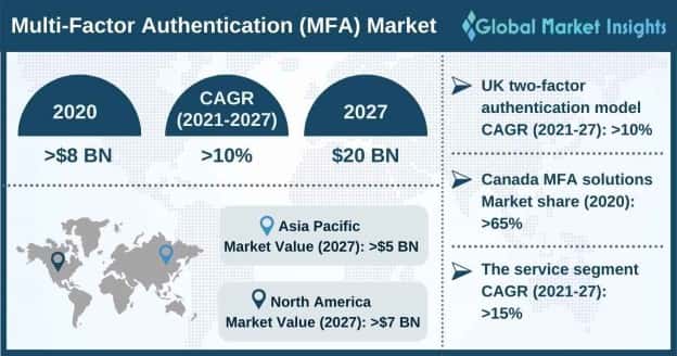 Multi-Factor Authentication Market 