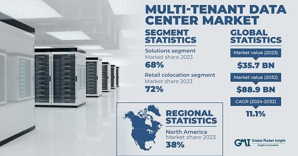 Multi-Tenant Data Center Market