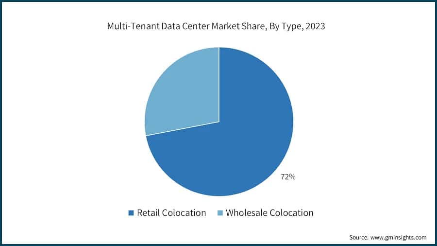 Multi-Tenant Data Center Market Share, By Type, 2023