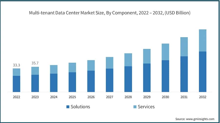 Multi-tenant Data Center Market Size, By Component, 2022 – 2032, (USD Billion)