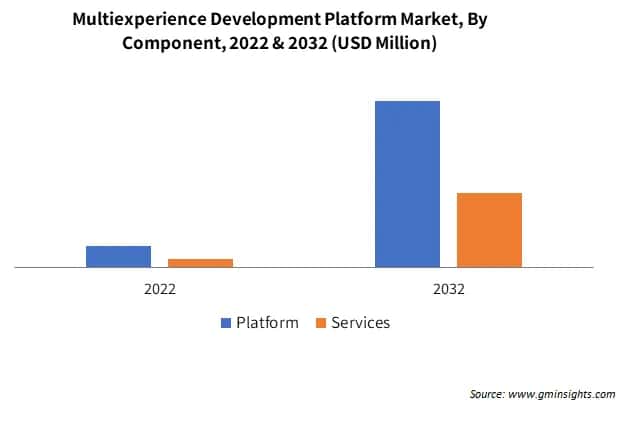 Multiexperience Development Platform Market By Component