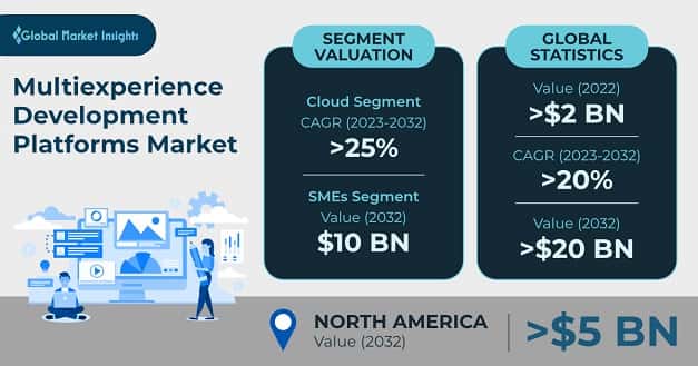 Multiexperience Development Platforms Market