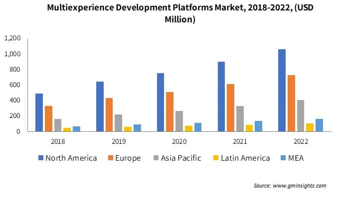 Multiexperience Development Platforms Market  2018-2022