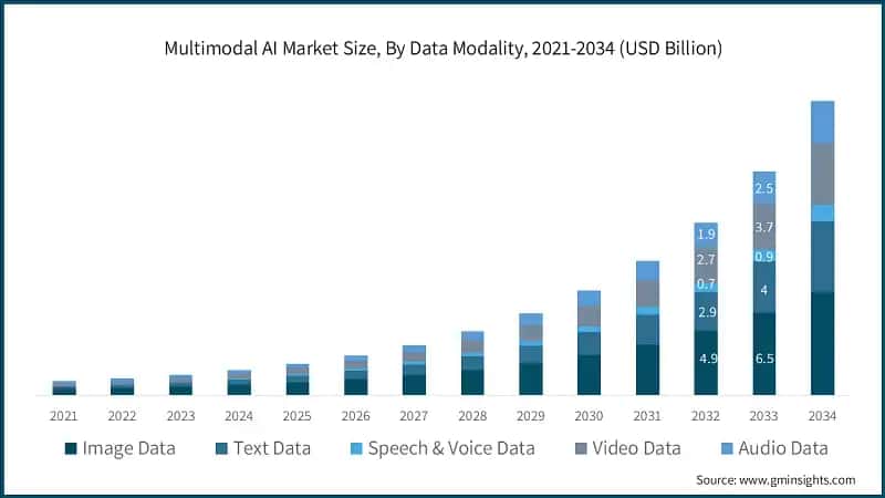 Multimodal AI Market Size, By Data Modality, 2021-2034 (USD Billion)