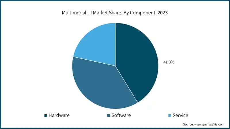 Multimodal UI Market Share, By Component, 2023