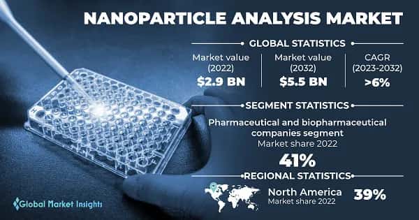 Nanoparticle Analysis Market