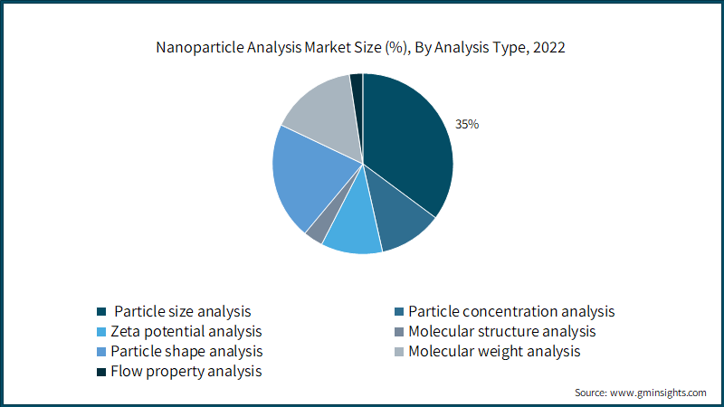 Nanoparticle Analysis Market Size (%), By Analysis Type, 2022