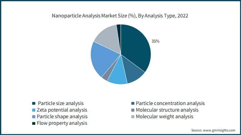 Nanoparticle Analysis Market Size (%), By Analysis Type, 2022