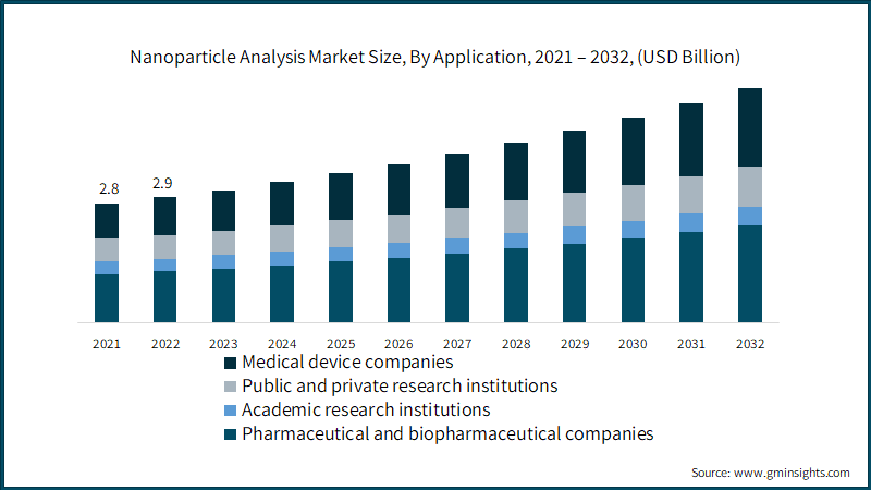 Nanoparticle Analysis Market Size, By Application, 2021 – 2032, (USD Billion)