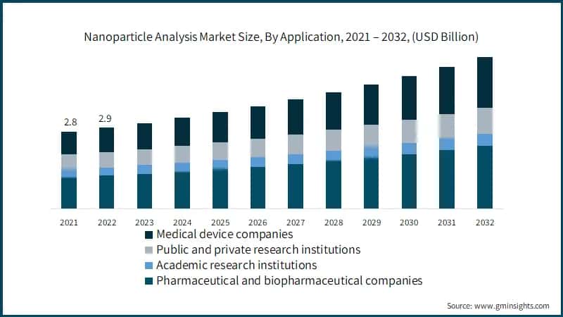 Nanoparticle Analysis Market Size, By Application, 2021 – 2032, (USD Billion)