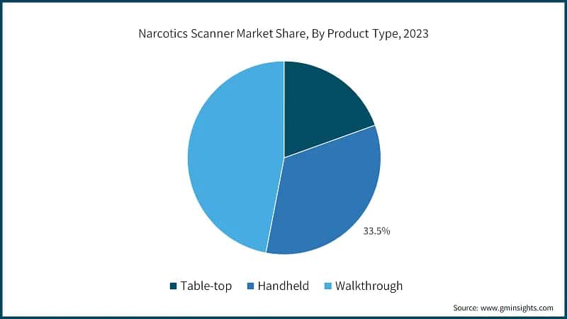 Narcotics Scanner Market Share, By Product Type, 2023