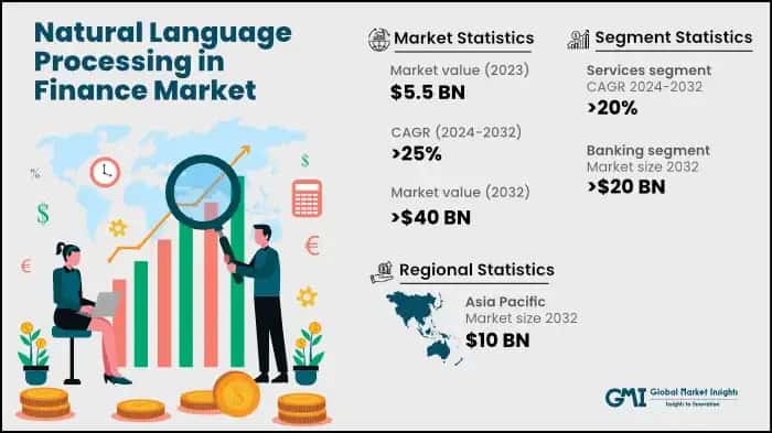 Natural Language Processing (NLP) in Finance Market