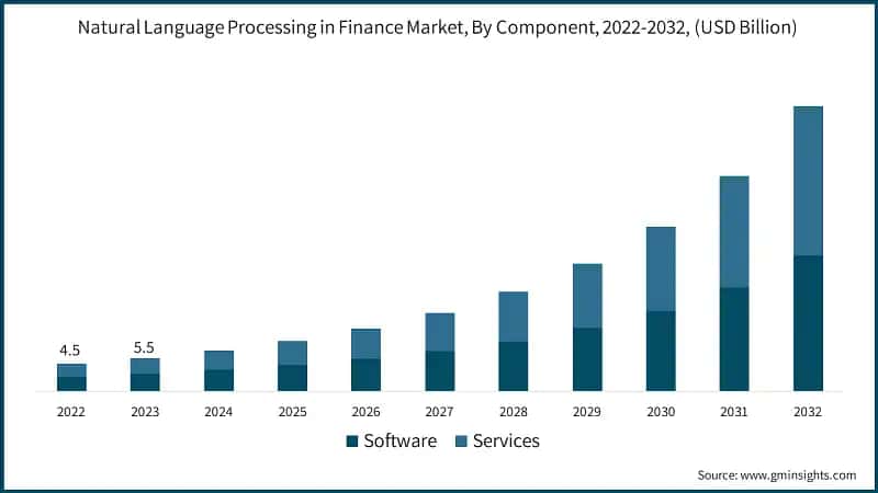 Natural Language Processing in Finance Market, By Component, 2022-2032, (USD Billion)