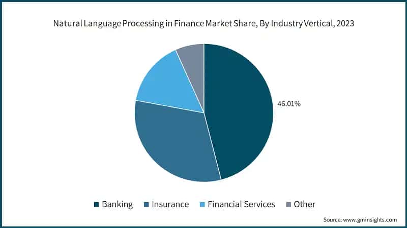 Natural Language Processing in Finance Market Share, By Industry Vertical, 2023