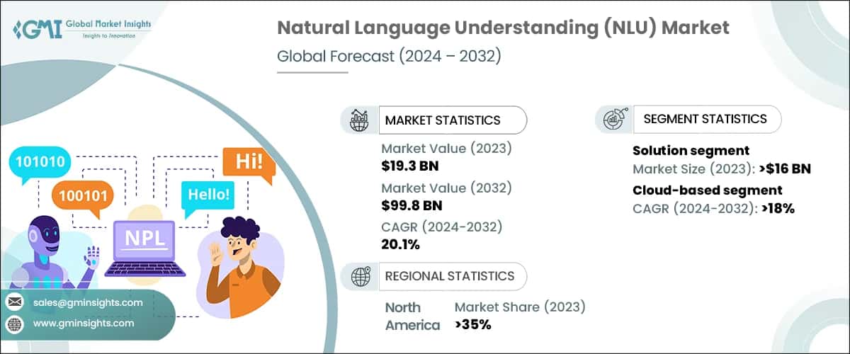 Natural Language Understanding Market