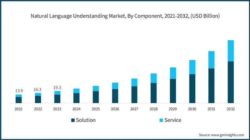 Natural Language Understanding Market, By Component, 2021-2032, (USD Billion)