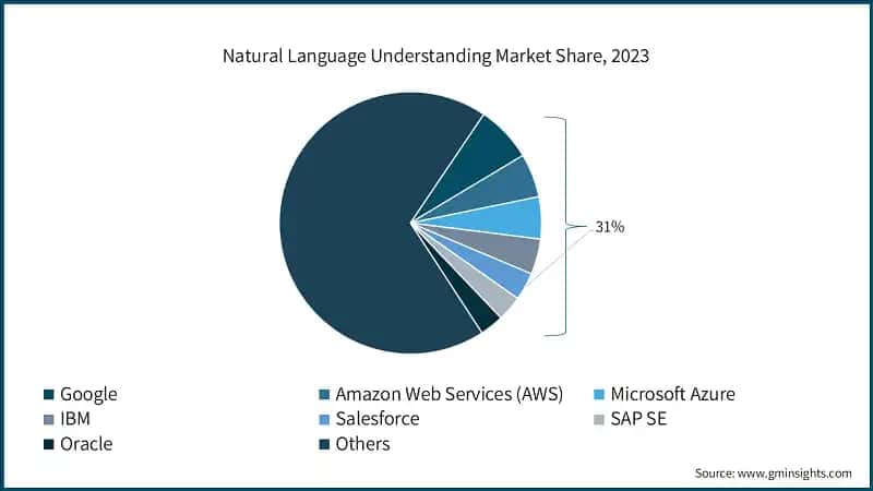 Natural Language Understanding Market Share, 2023