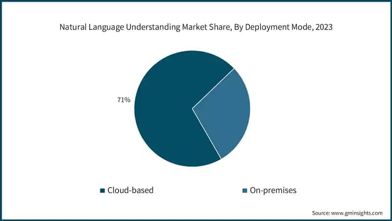 Natural Language Understanding Market Share, By Deployment Mode, 2023