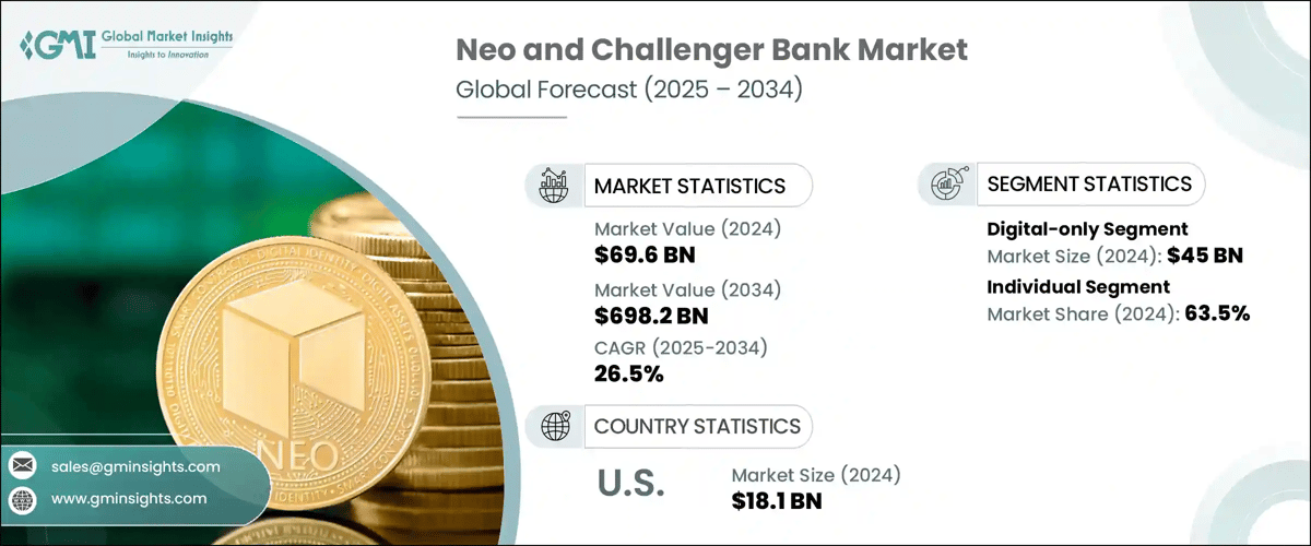 Neo and challenger Bank Market