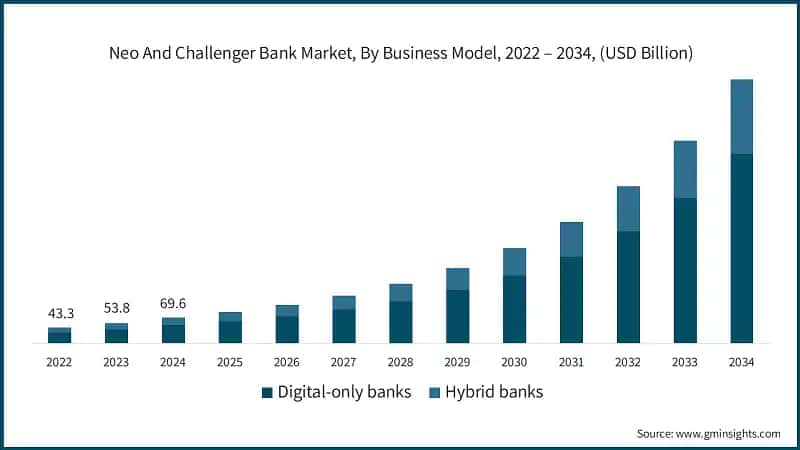 Neo And Challenger Bank Market, By Business Model, 2022 – 2034, (USD Billion) 