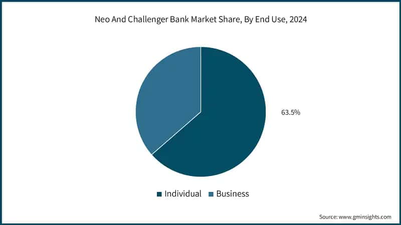 Neo And Challenger Bank Market Share, By End Use, 2024 