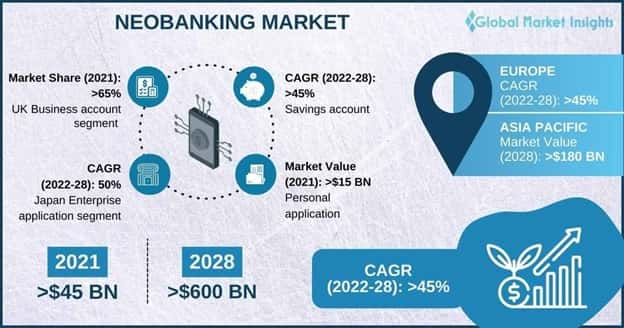 Neobanking Market Overview